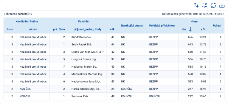 výsledky
